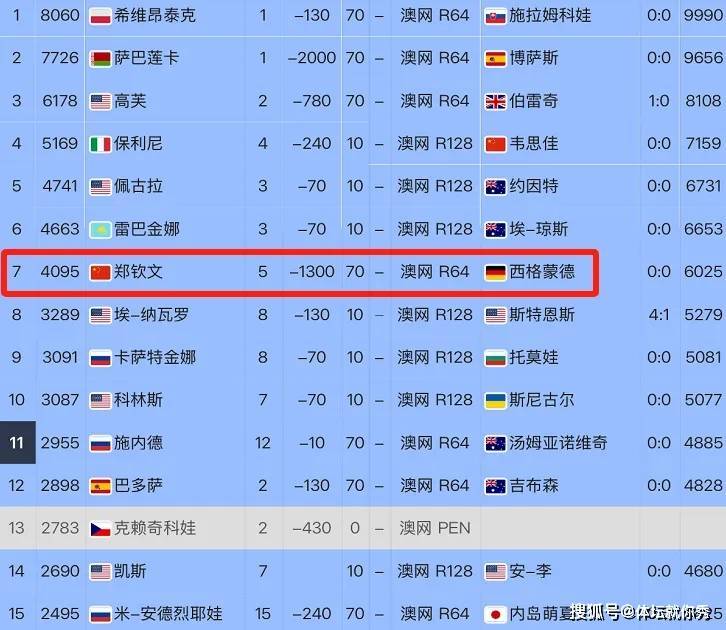 png电子官网扣除1300分！郑钦文最新世界排名曝光