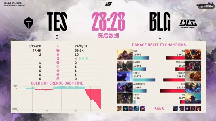png电子平台真就比iG还好打？TES三局比赛连BLG的一座内塔都没推掉