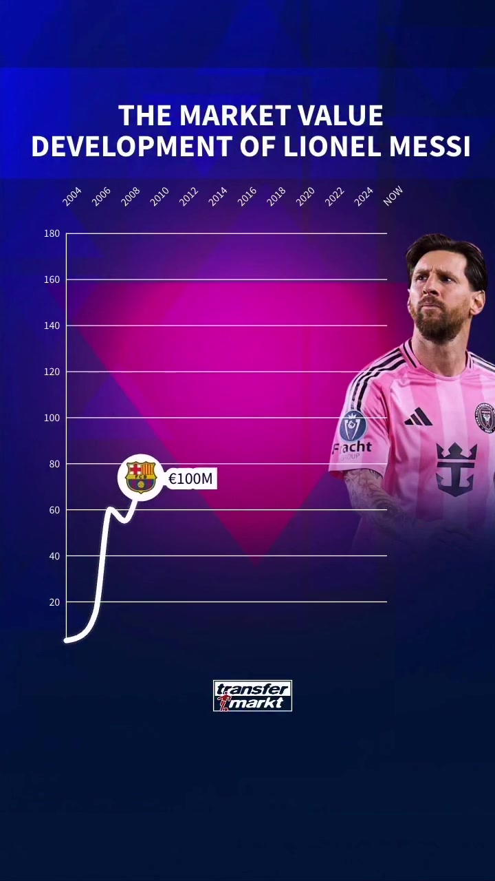 png电子官网梅西身价变化：23岁破亿，30岁1.8亿欧巅峰📈37岁1800万欧📉