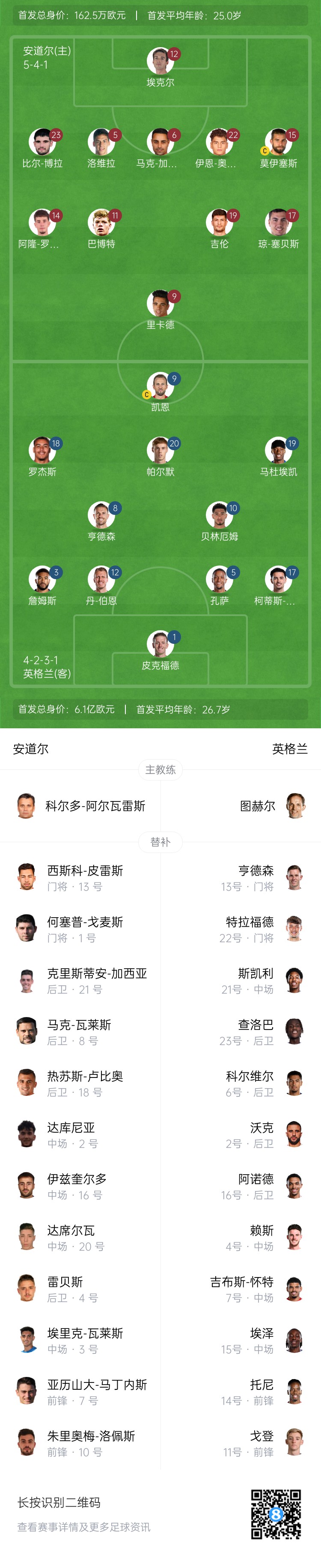 png电子平台这比赛打成1-0🤯英格兰安道尔首发身价：6.1亿欧vs162万欧